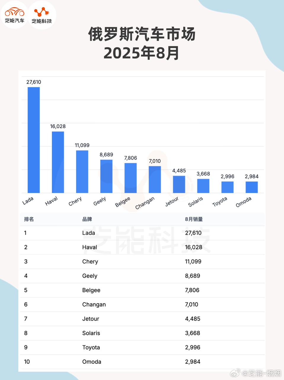 2025年8月俄罗斯乘用车销量12.2万辆，同比降17.6%；前8