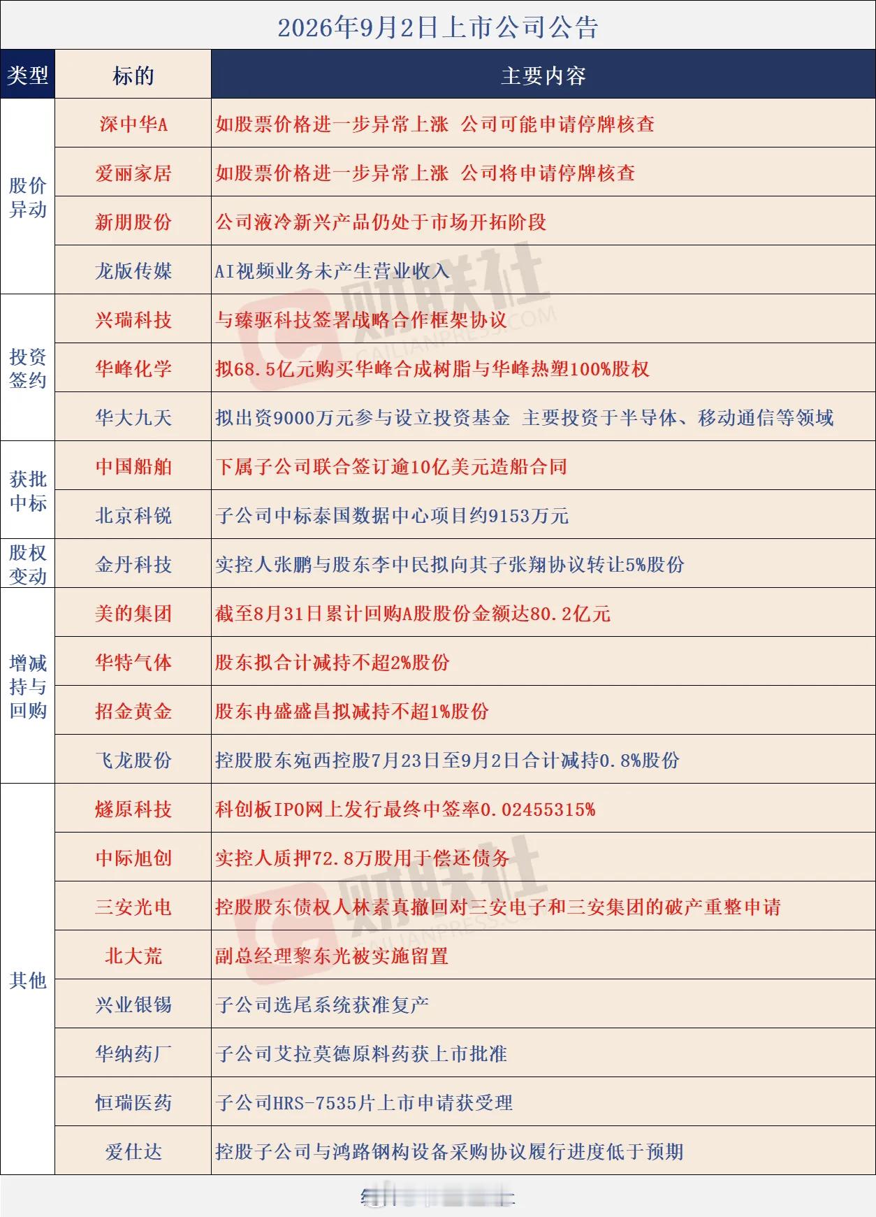 个股公告大全​​​