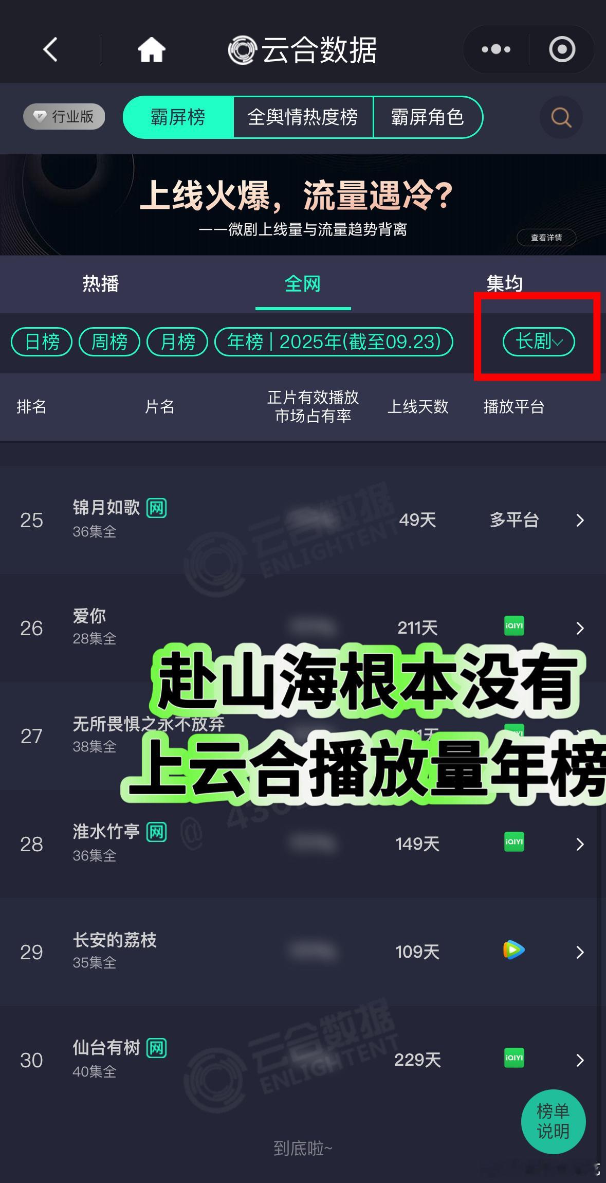 这是梦到哪集了？云合年榜一般指的是长剧总榜，赴山海播出15天仅仅网络剧榜27，根