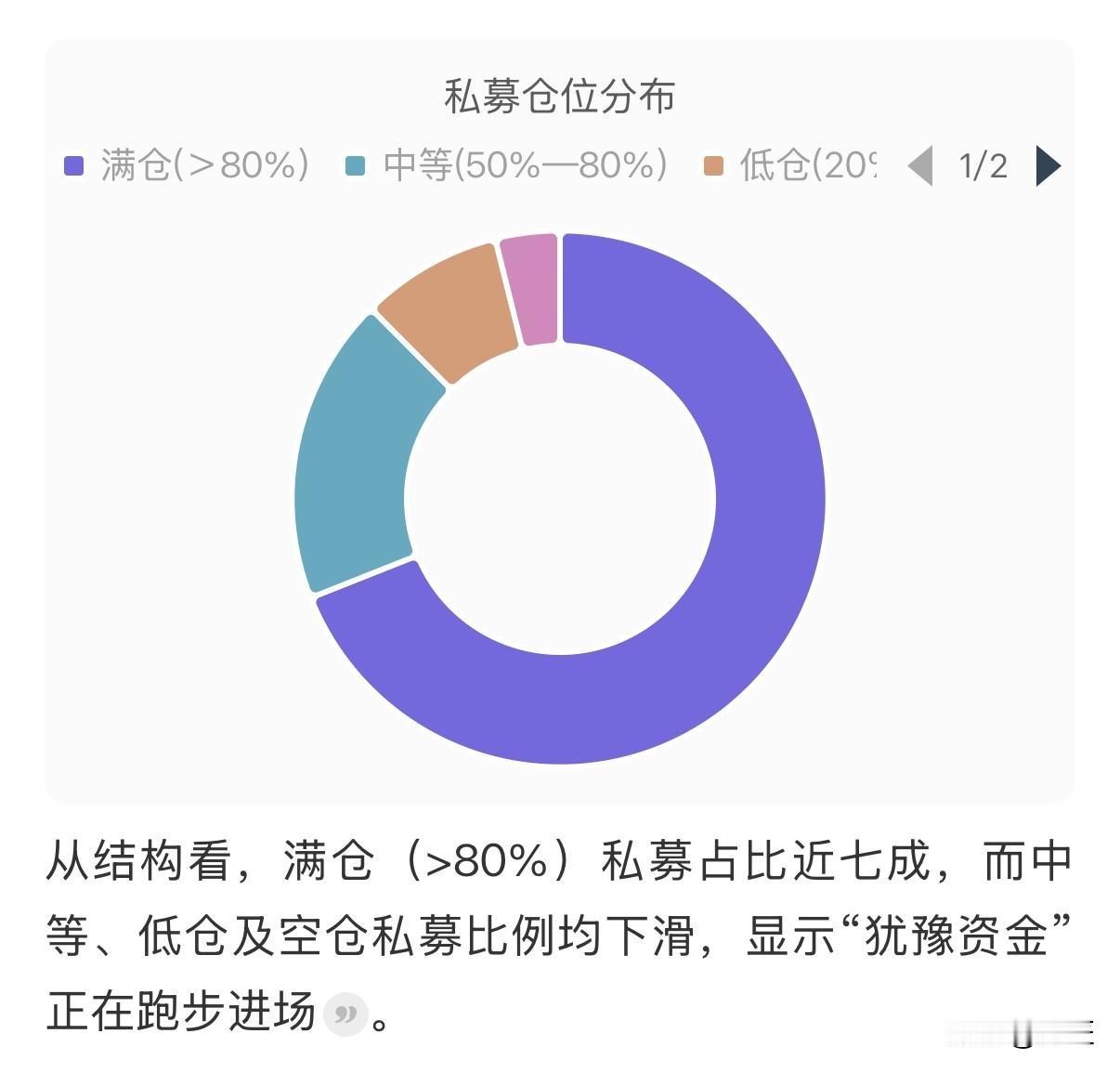 我已南仓梭哈，你还在观望等深蹲吗？82.97%的仓位，意味着私募几乎“梭哈”A