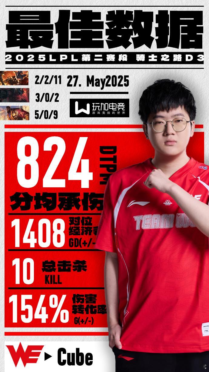 【玩加数据2025LPL第二赛段骑士之路DAY3最佳数据：】恭喜WE在昨天的比