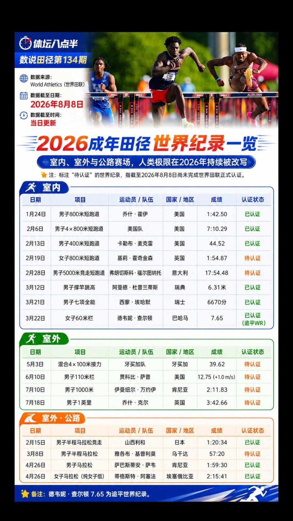 2026打破的田径世界纪录汇总！这么多？世界纪录跑步110米栏短跑
