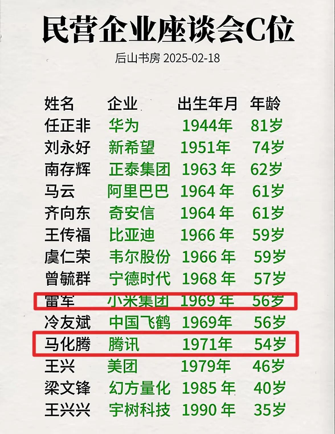 任正非年龄大了，科技企业界的带头人以后应该就是雷军或者马化腾了，因为他俩都是50