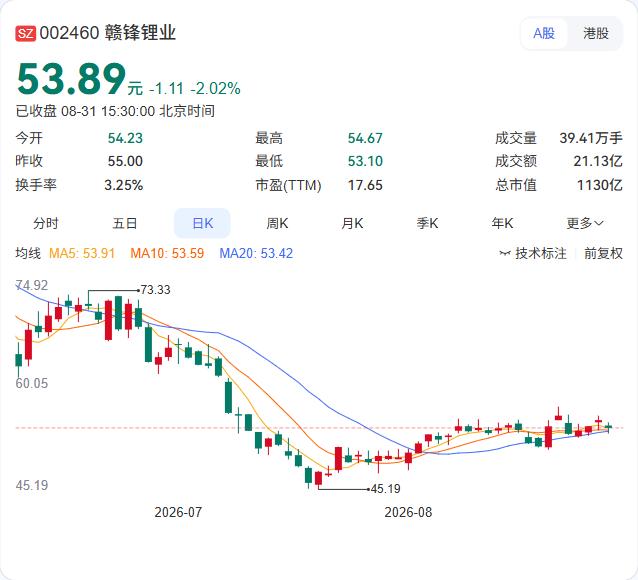 赣锋锂业在8月31日业绩说明会上直言：锂价短期在基本面端有支撑。需求旺季已至、订
