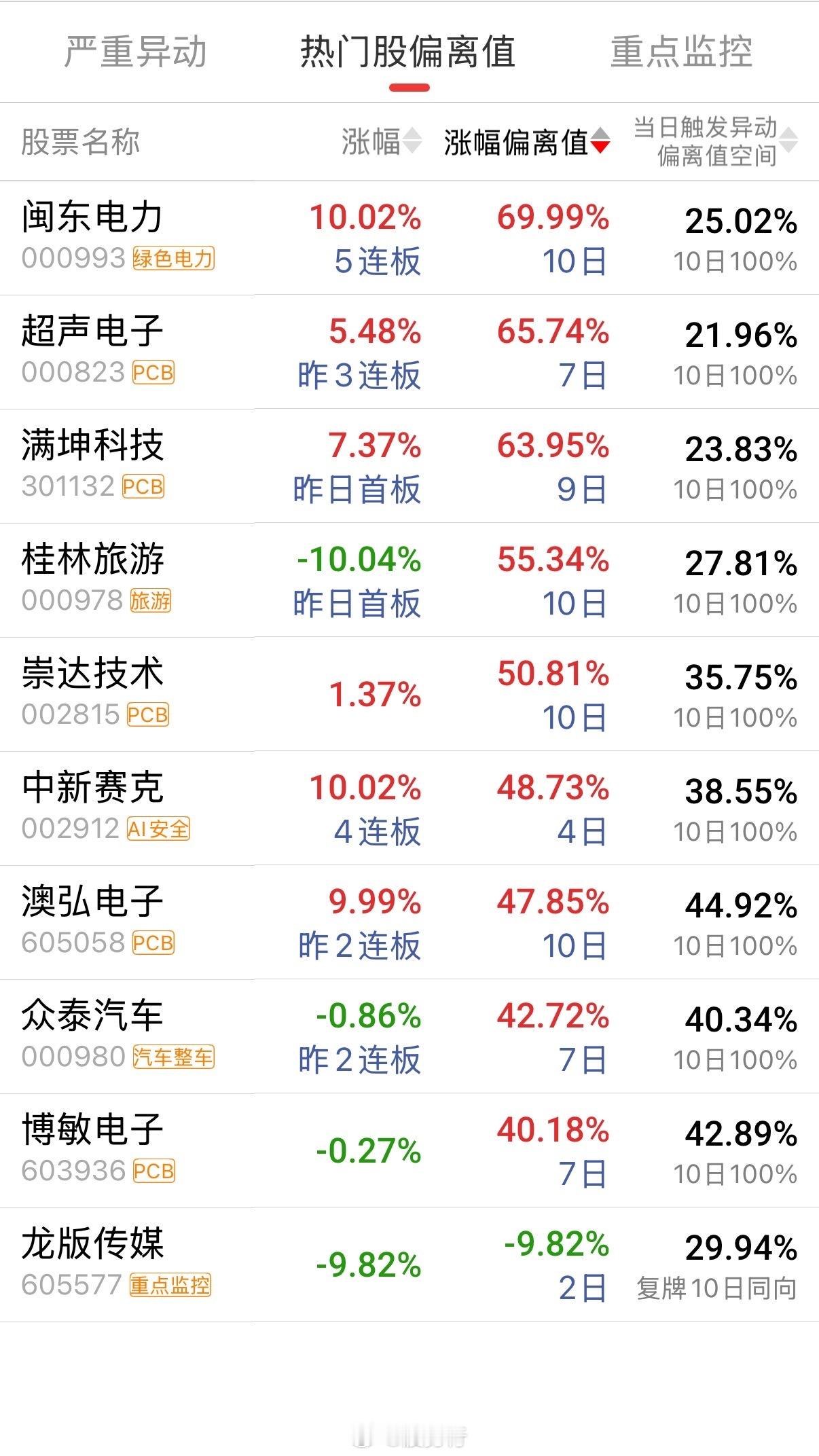 热门股偏离值​​​