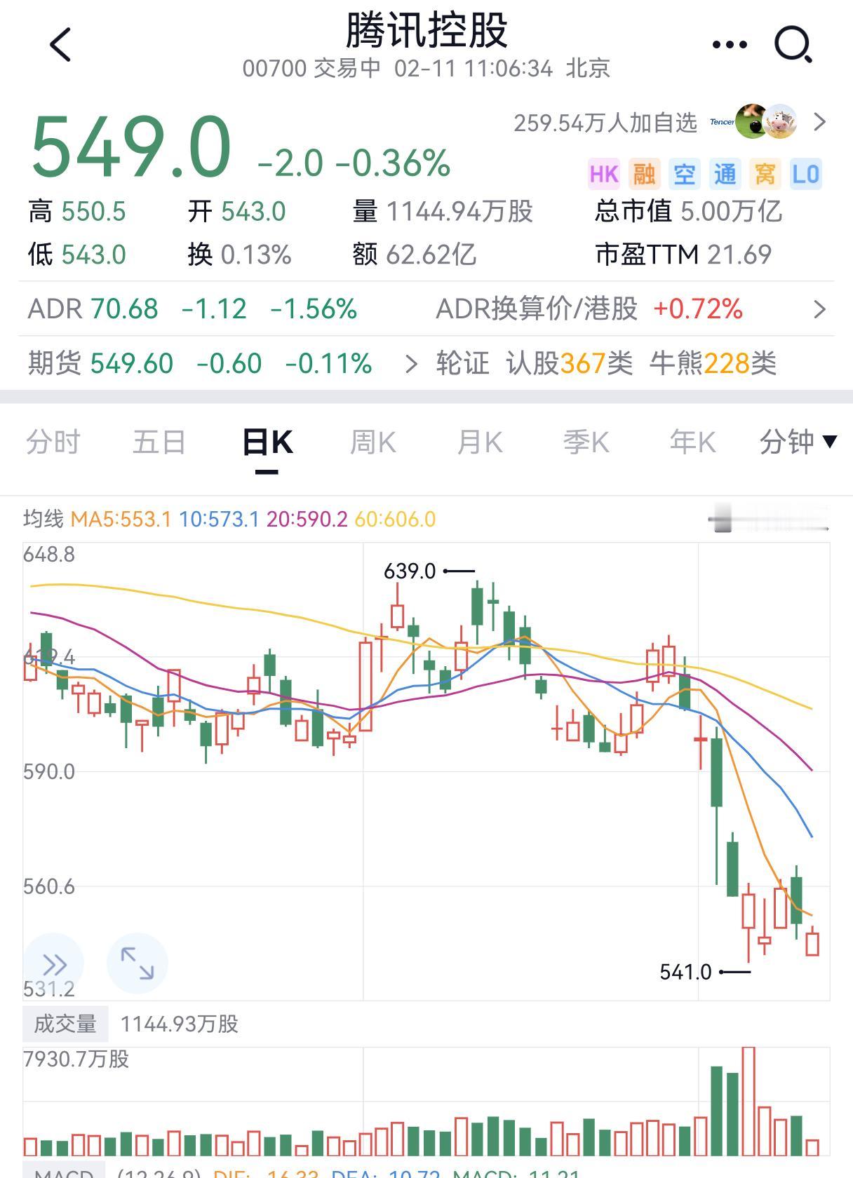 腾讯跌破5万亿港元，人民币4.4万亿。减去1.2万亿的投资，只有3.2万亿人民币