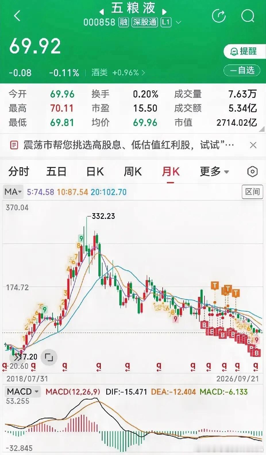 五粮液近十年股价变化：2016年：34.48元2017年：79.88元2018年