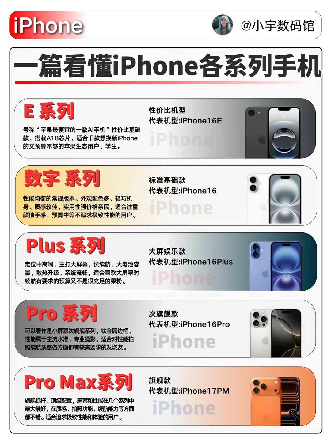一篇看懂iPhone各系列手机！