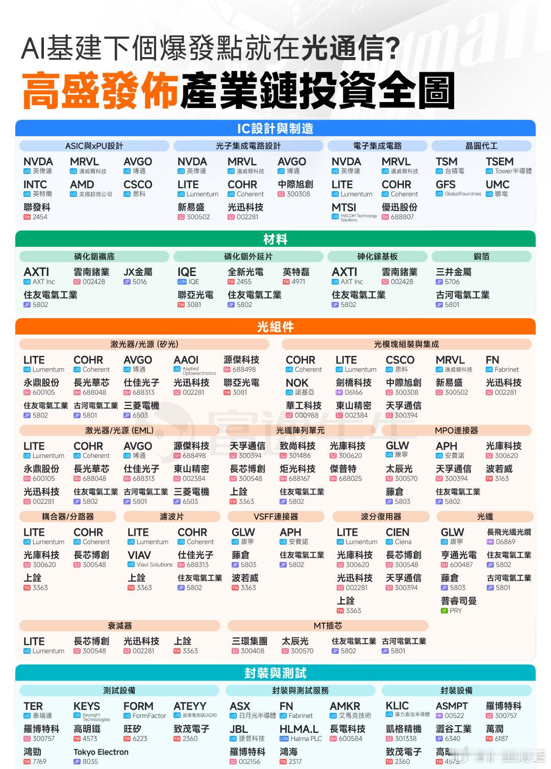 AI下一个爆点：光通信高盛发布光通信产业链全图