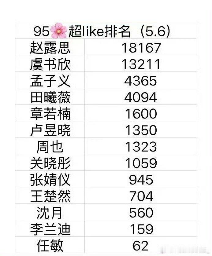 95🌸超like抽查，赵露思断层了​​​