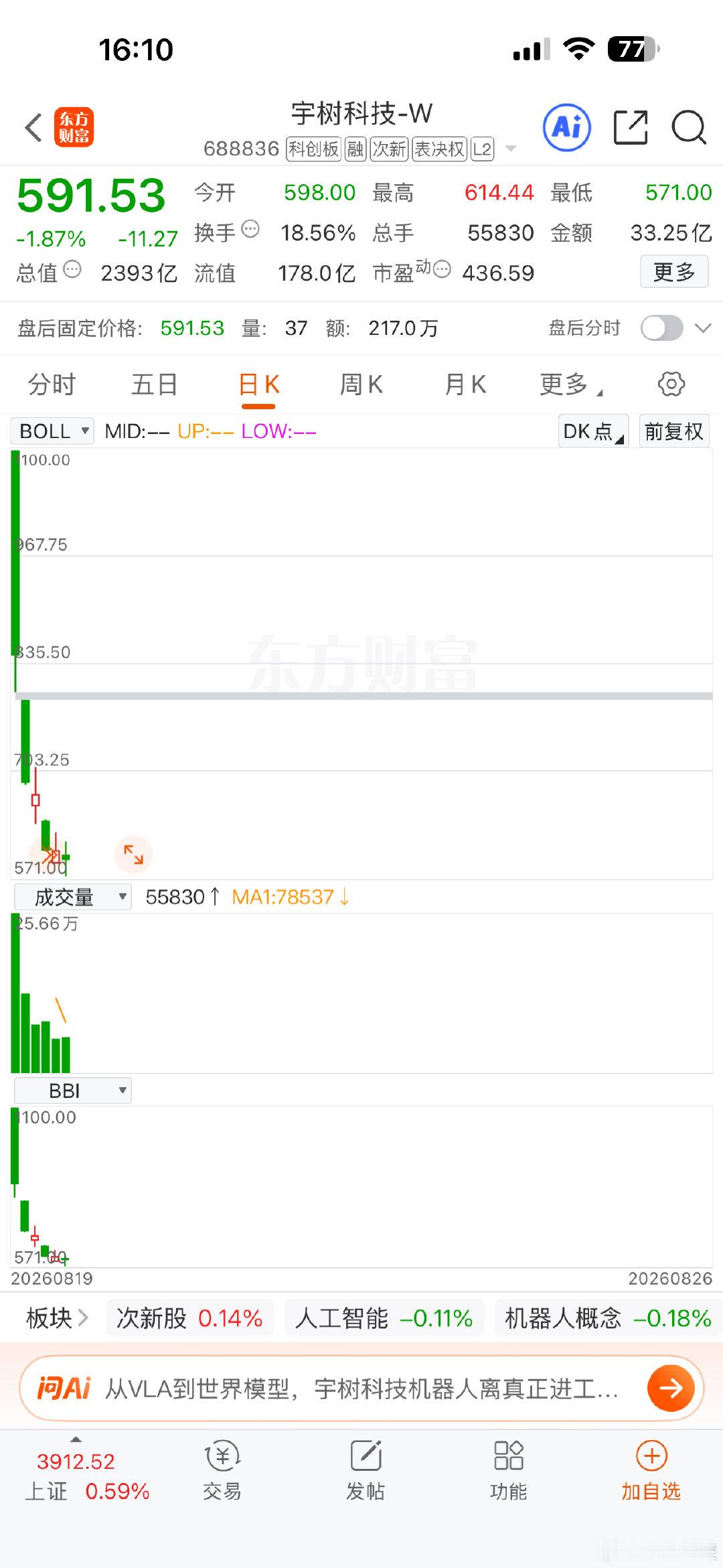 上市6天，跌了6天，这是啥机器人😤​