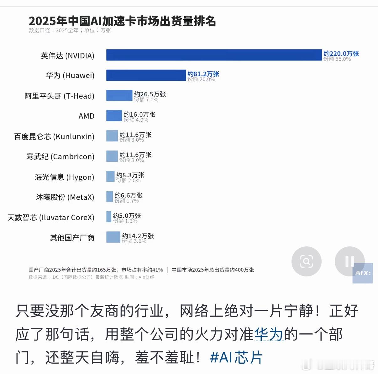 华为黑子看到这个图又要破防了！没有友商的行业一片安静！