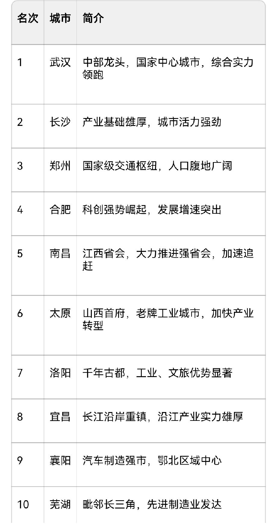 中部地区综合实力前十城市你看好哪座城市的未来呢？