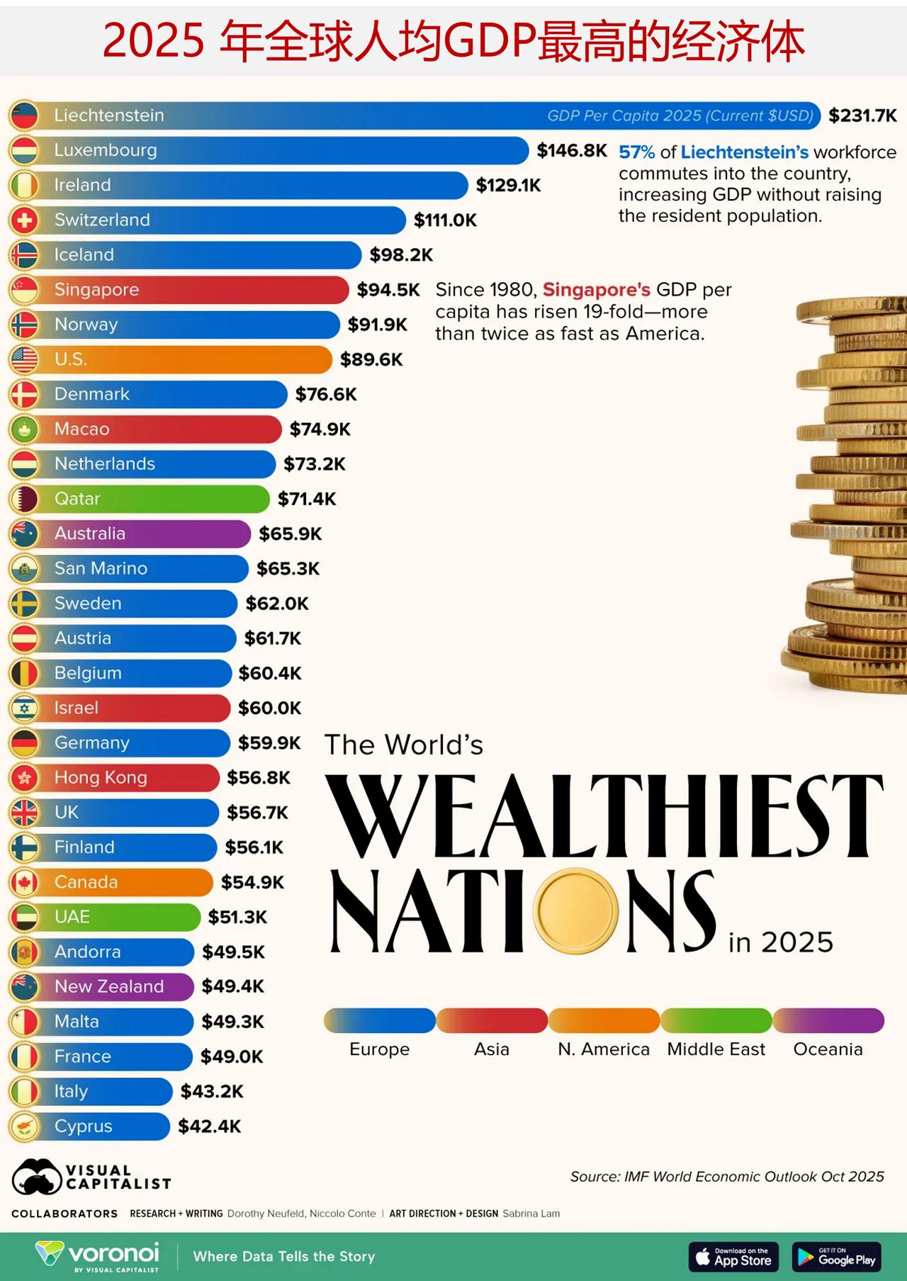 世界上哪个经济体2025年人均GDP最高？如今，按人均财富计算，全球排名前