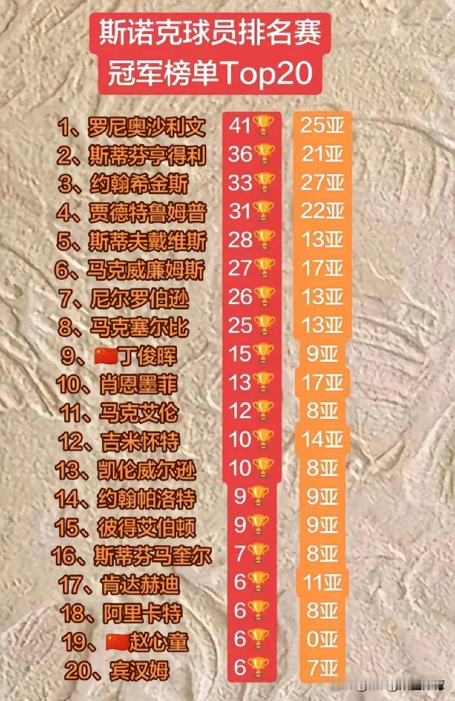 斯诺克武汉公开赛巫师小钢炮等4人退赛，中国确保1席16强，5人争世界第一！