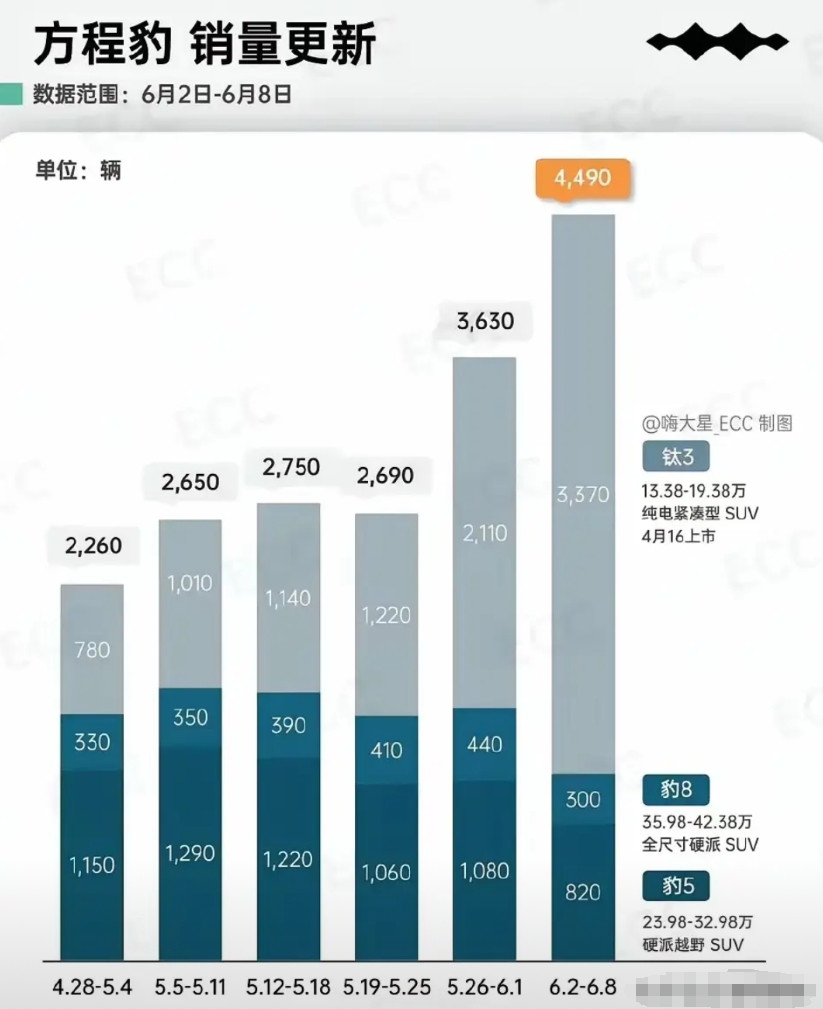 比亚迪的方程豹钛3，销售速度已经控制不住了！而且大多数都是女性车主，没想到的