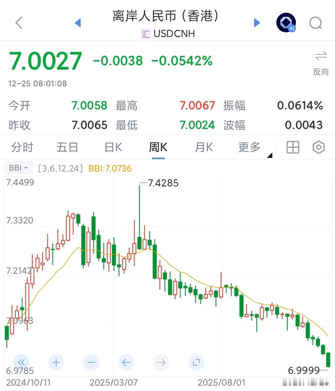 离岸人民币升破7，不升过于离谱了，贸易战压力变了，过去对于贸易的困难估计过于严重