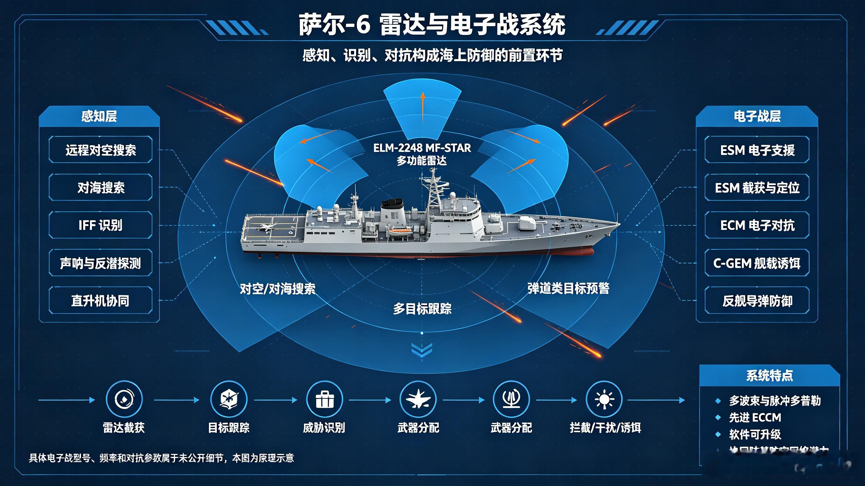 萨尔-6是以色列海军由德国承建、本土完成作战系统集成的轻型护卫舰，是以色列近海防御体系的海上核心节点