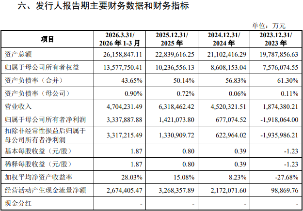 长存控股, IPO获受理! 一季度净利润333.79亿元!