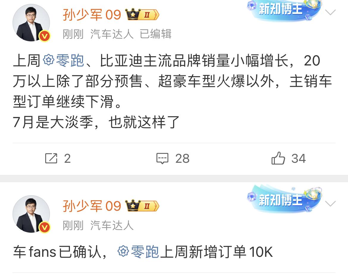 零跑上周新增1万订单（猛就一个字），比亚迪主流品牌小幅增长。值得注意的是，20