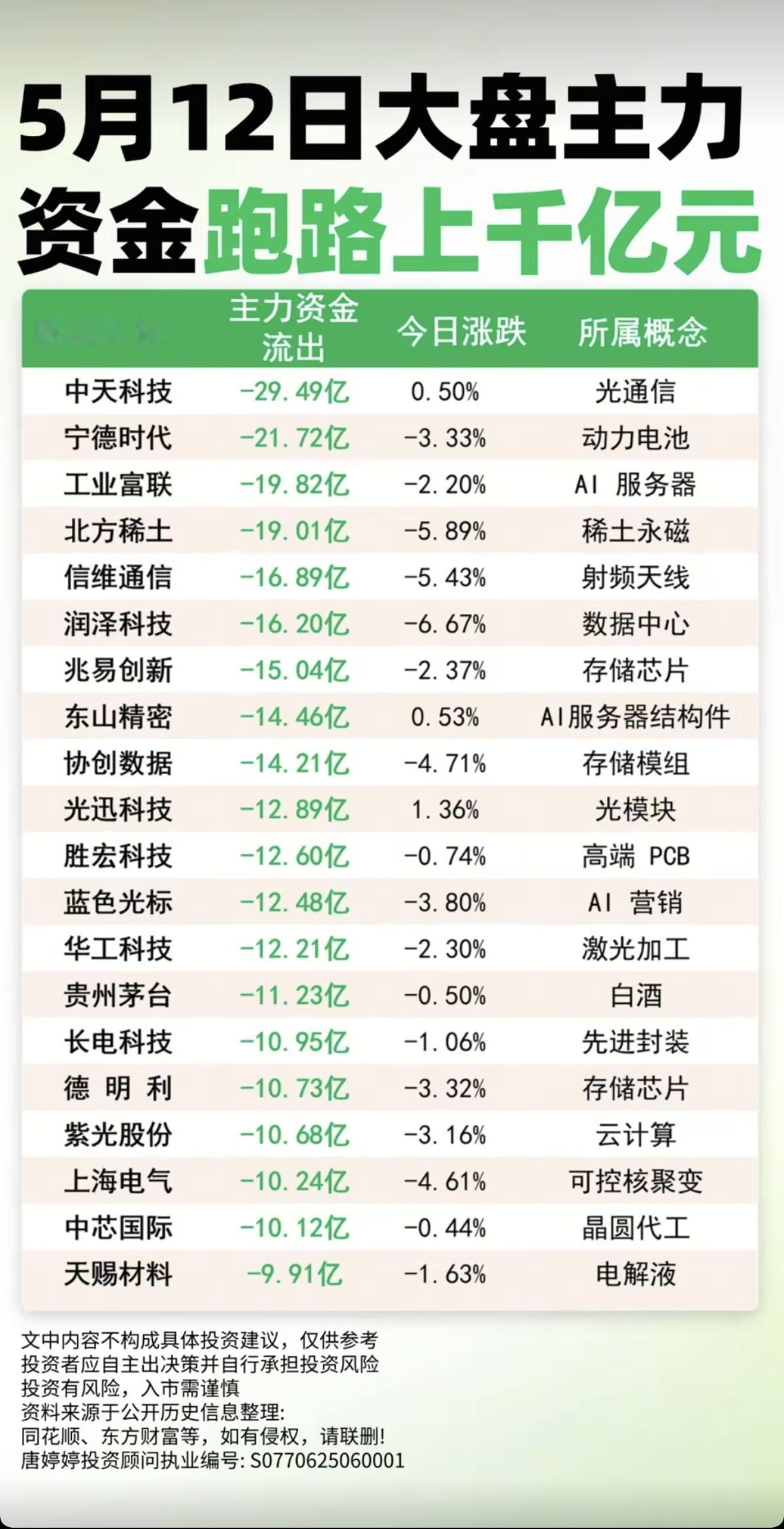 5.12周二主力大资金跑路上千亿元！资金大幅流出榜TOP20！1.