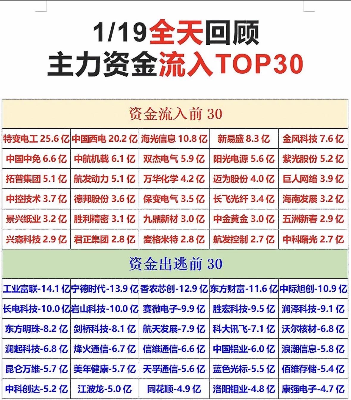 1/19主力资金流入TOP30与流出TOP30，速来围观！💰📈📉1月