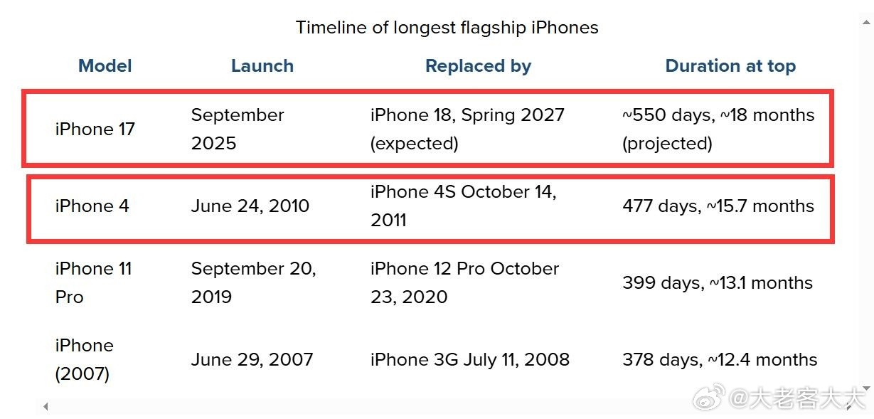 由于苹果对iPhone 18系列的发布节奏进行了策略性调整，iPhon...