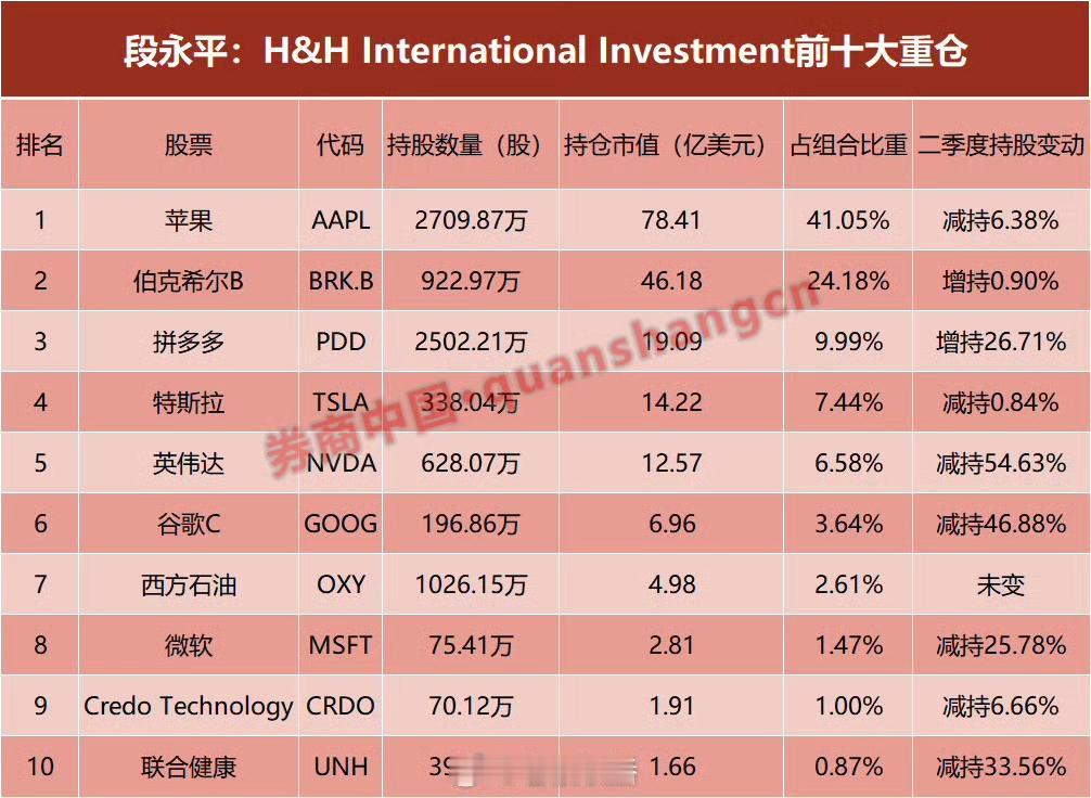 段永平二季度砍掉英伟达54%、清台积电，加仓拼多多26%、新进阿里——AI最热的