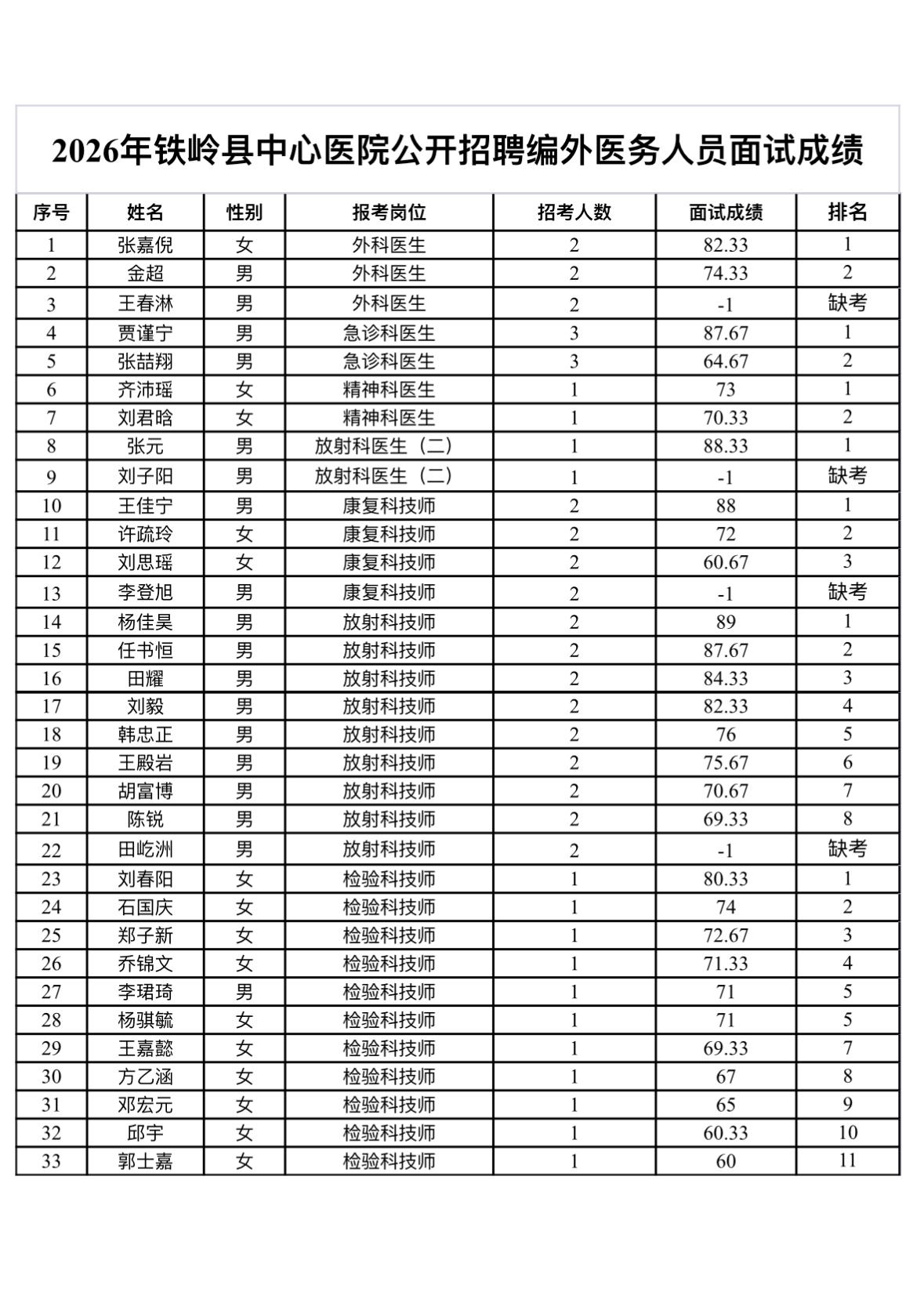 🏥辽宁铁岭县中心医院2026公开招聘编外医务人员成绩公告！2026年铁岭县