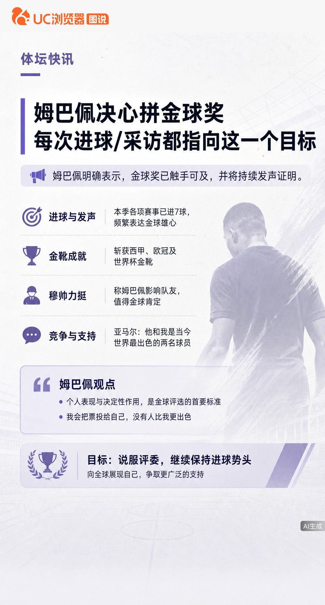 姆巴佩放话金球奖触手可及，还直言会把票投给自己。虽本赛季无团队冠军，但他手握西甲欧冠世界杯三座金靴，