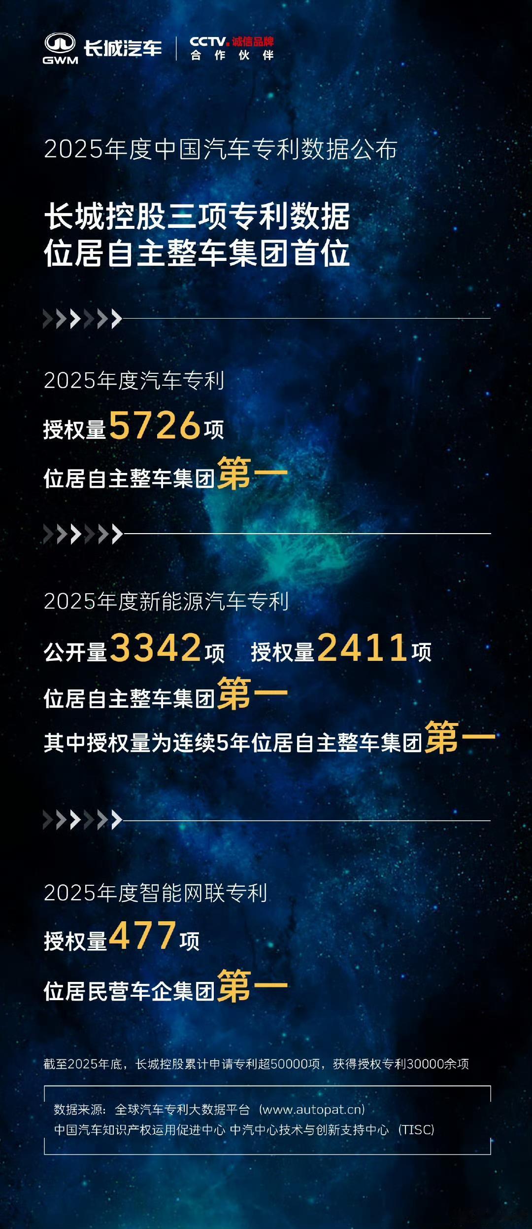 挺意外的，本以为比亚迪的新能源汽车专利数量第一，或者吉利第一，再不济也是奇瑞第一