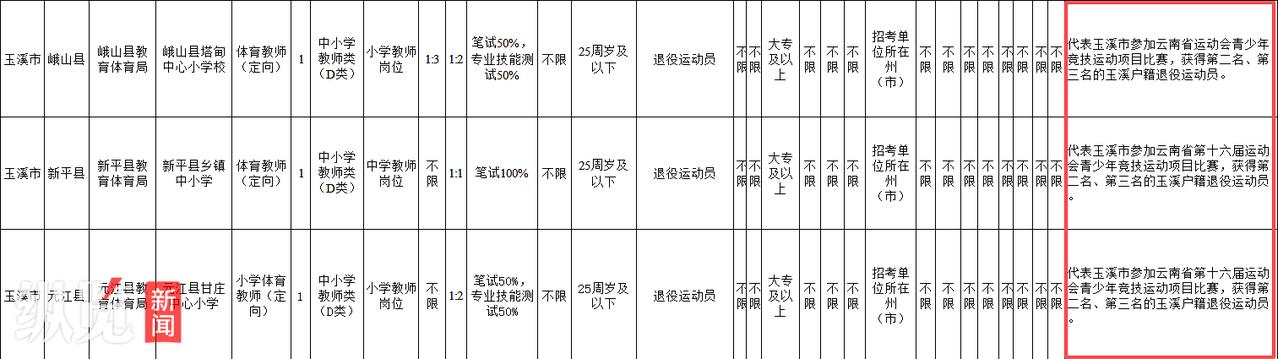精准设限！争议拉满！1月30日云南玉溪，人社局确认8县区事业单位招体育教师，定