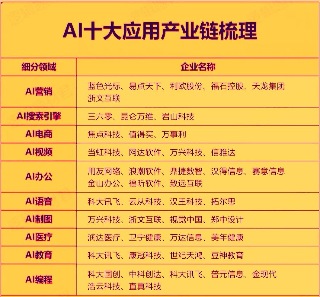 沉寂多时的AI应用概念今天终于迎来了全面大爆发。AI应用赛道已从早期的技术概念验