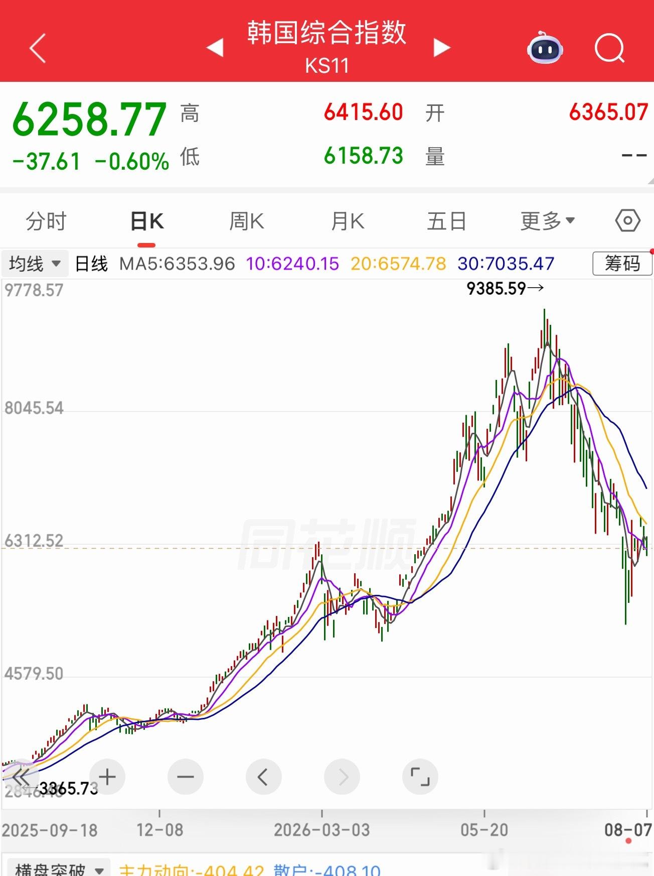 韩国这一波太疯了。可以说是影响国运的一跌。就算以后再重新涨起来也没有用了。因为他