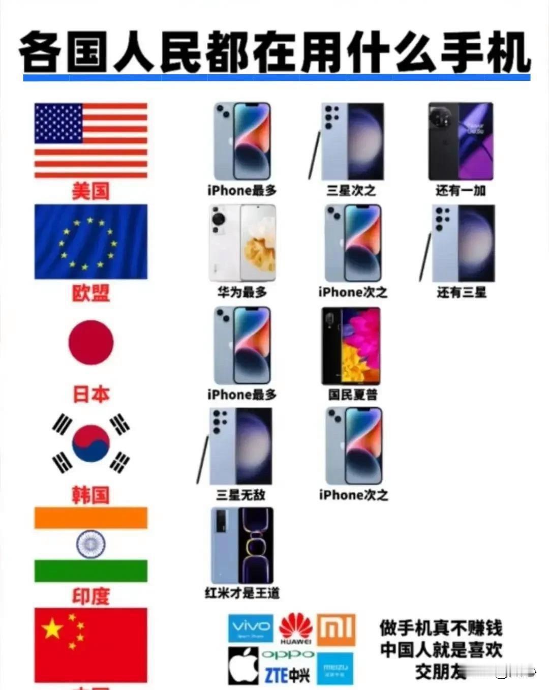 世界各国人喜欢的手机：1．美国人喜欢﹣﹣苹果手机2．日本人喜欢﹣﹣苹果手机