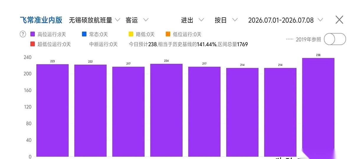 无锡硕放机场，马上要迎来一场硬仗。7月8号这一天，计划起降238架飞机。这个数