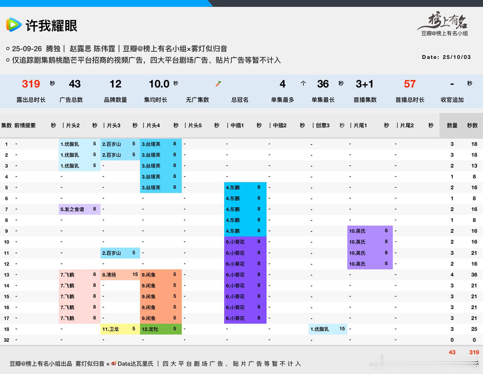 赵露思、陈伟霆许我耀眼腾讯热度32000+，今晚冲热度33000了，为啥广子还