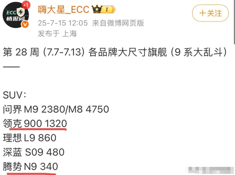 为什么领克900周销量能卖一千多，而腾势N9就只能三百多，大家觉得只是价格的差距