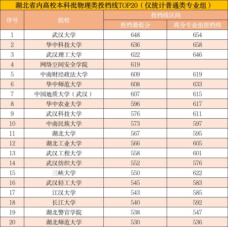 湖北本科批物理类投档线出炉，最亮眼的不是武汉大学、华中科技大学这些双一流院校，而