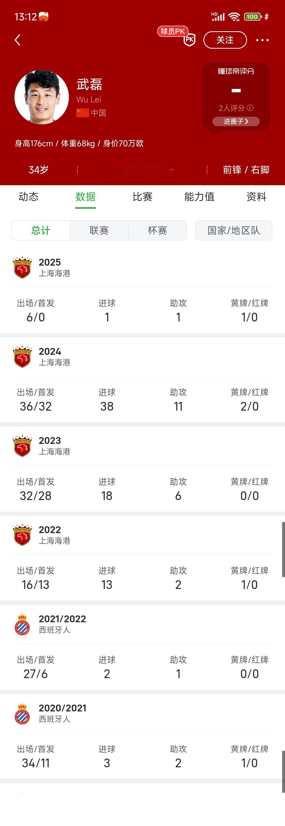 武磊今年在海港混到一个中超冠军呀！只出场6次没有首发过，1球1助攻数据。