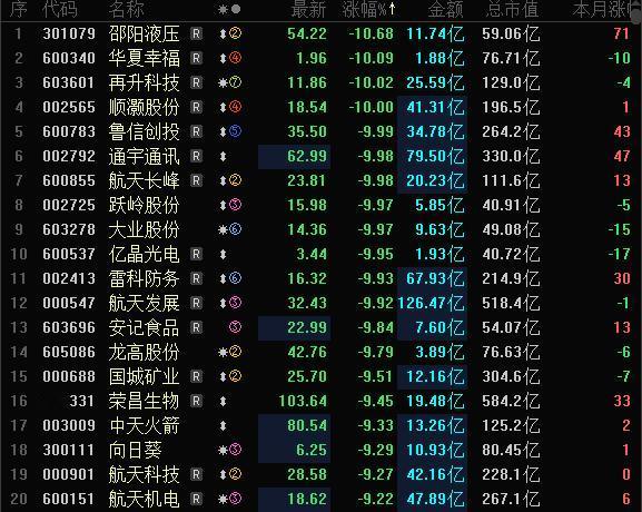 今天A股跌幅榜，跌停股，清一色的商业航天概念股，再升科技跌停，顺灏股份跌停，通宇