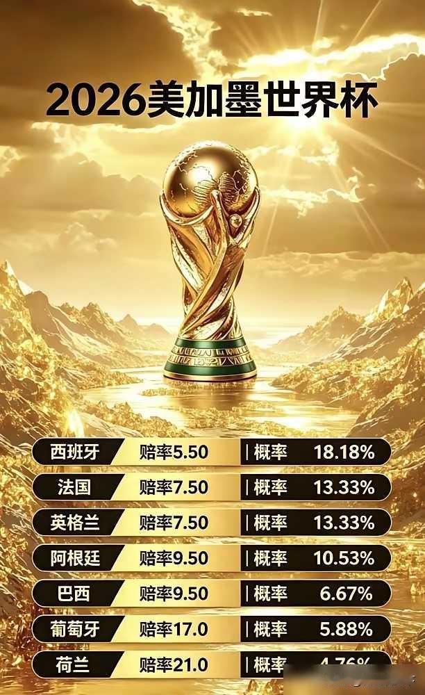 随着梅西年龄越来越大，阿根廷夺冠的赔率竟然被挤出了前两名。当然，也因为有梅西，