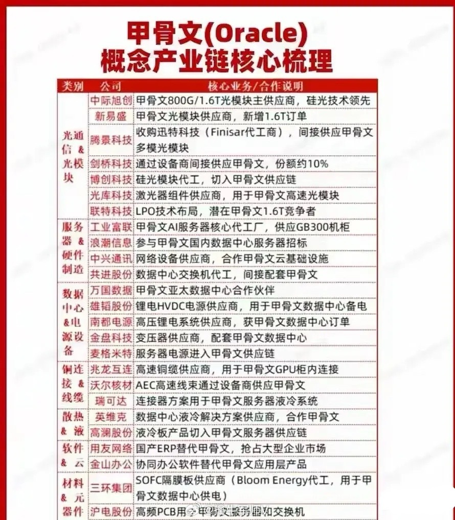 甲骨文产业链的核心逻辑与环节分布“甲骨文概念产业链核心梳理”，围绕“AI算力基