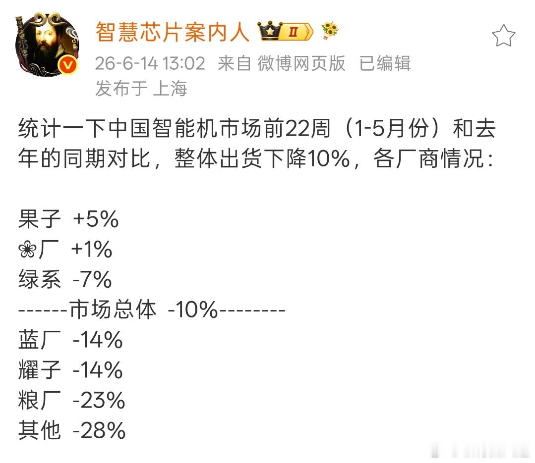今年对手机厂商真的好难，除了苹果、华为之外，大家都在跌，不但出货量跌，涨价的情况