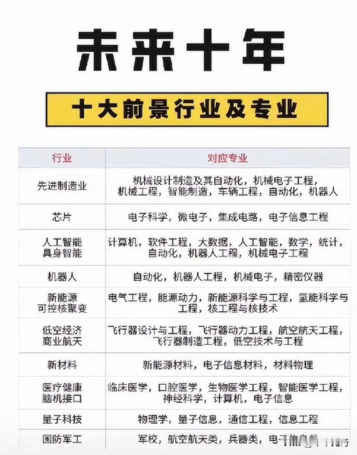未来十年，这些行业和专业值得关注。先进制造业是国家经济根基，对应的机械工程、自