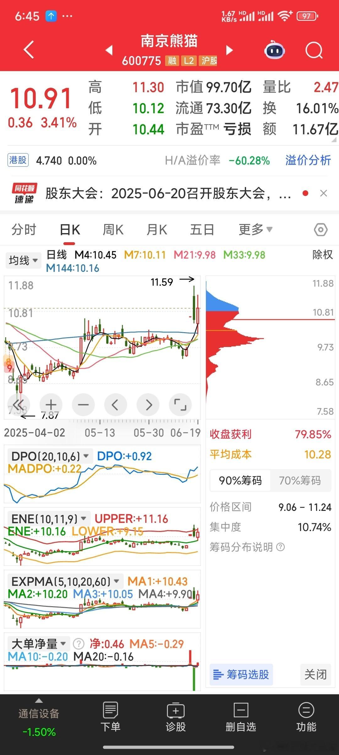 【强式票K线形态真好看】列几只强势票，强式票K线形态真好看。响鼓不用重锤敲。你是