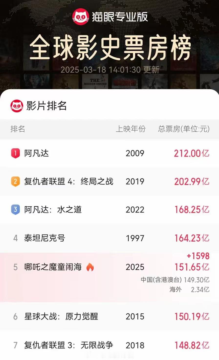 《哪吒2》的票房上限已经基本可以确定了​截止今天下午14:00，《哪吒2》累积票