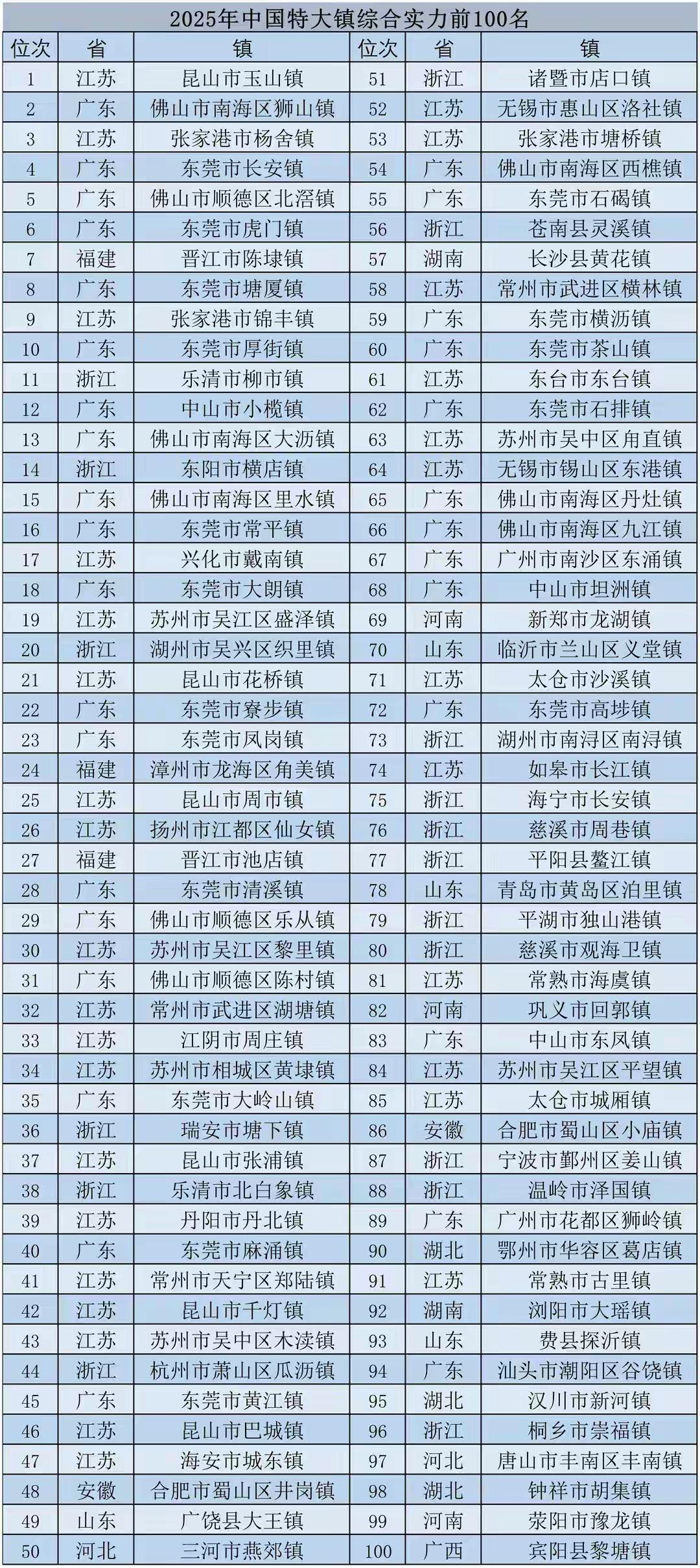 全国百强镇为什么广东最多?像狮山镇、长安镇都是GDP超千亿，常住人口近百万的超