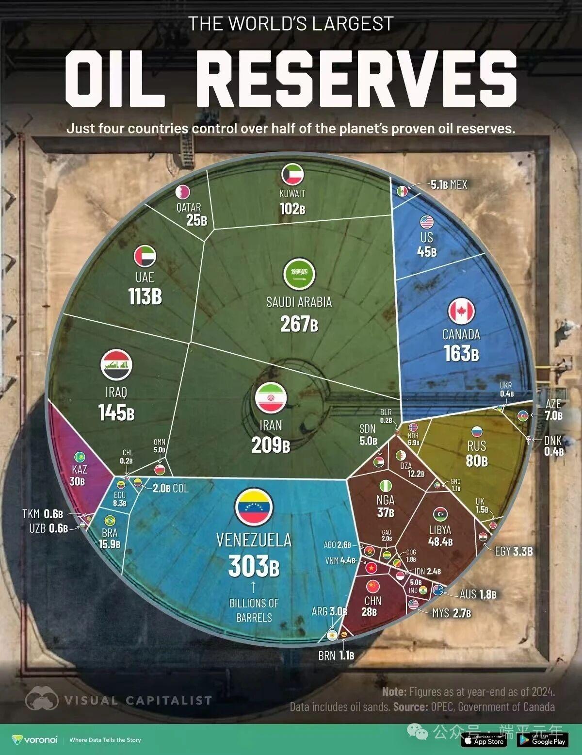 世界石油储量国家占比...