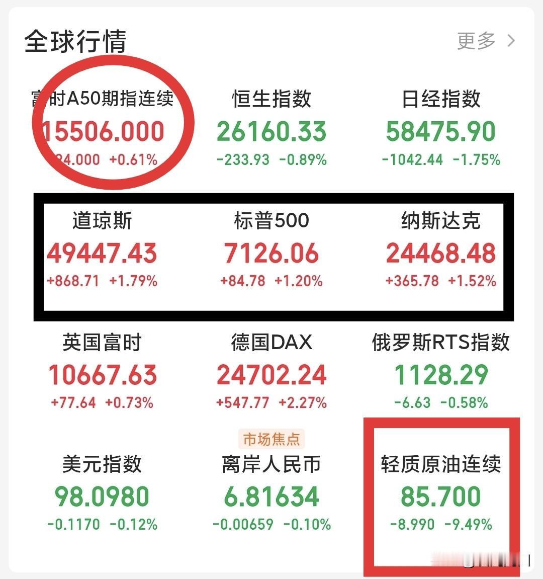 昨夜全球超级大利好来了！早上醒来就迫不及待的打开了全球股市行情，果不其然，美股